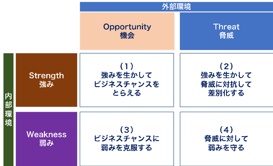 新規事業のswot分析とクロスswotフレームワークの実務上の使い方 Finch フィンチ