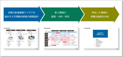 担当者が自ら参入すべき領域を見つけられる「新規事業ナビゲーター」